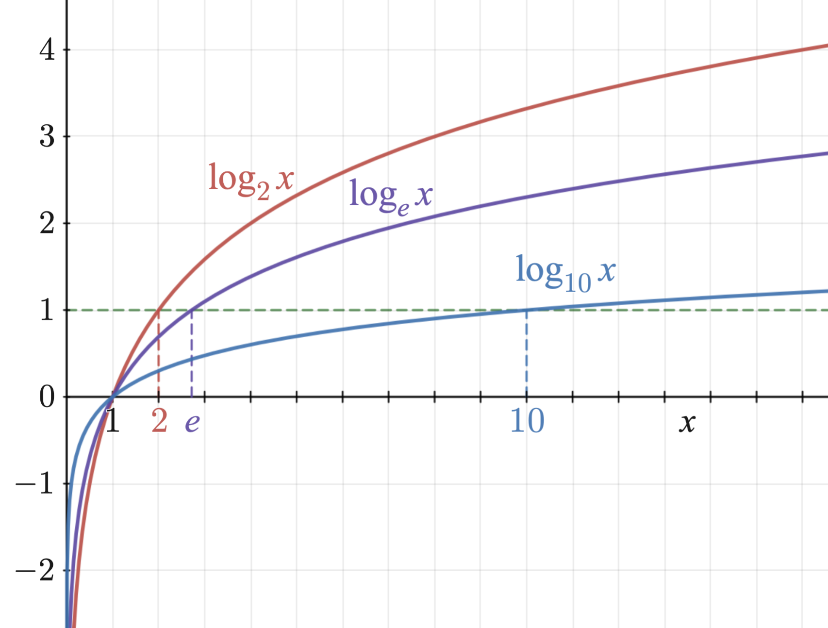 Logarithmic Curve